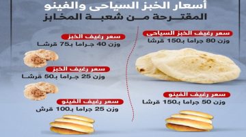 انخفاض أسعار الخبز السياحي الجديدة والفينو بنسبة 35%