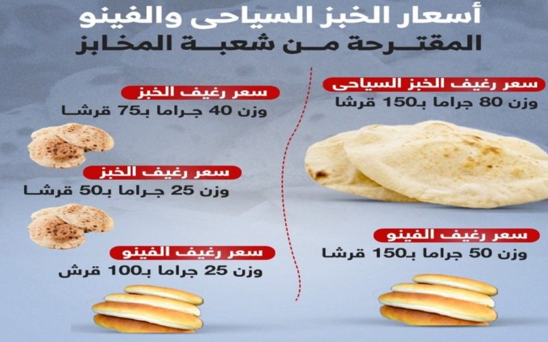 انخفاض أسعار الخبز السياحي الجديدة والفينو بنسبة 35%